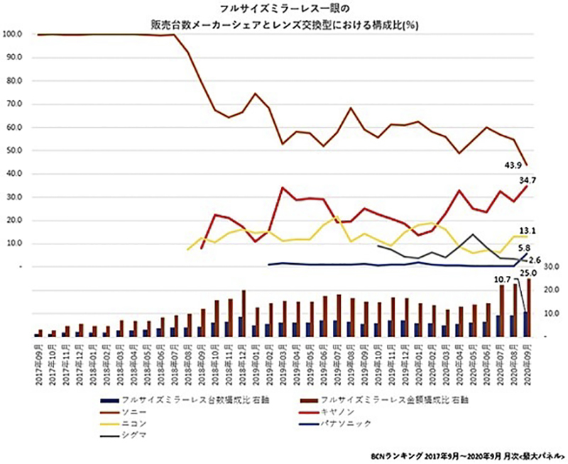 Canon 全幅無反日本市占終於跟上 Sony，Nikon 就... - 電腦王阿達