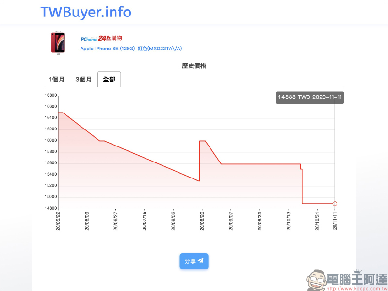 網購查價神器！ TWBuyer.info 電商歷史價格查詢網站，查詢商品歷史價格趨勢變化！ - 電腦王阿達