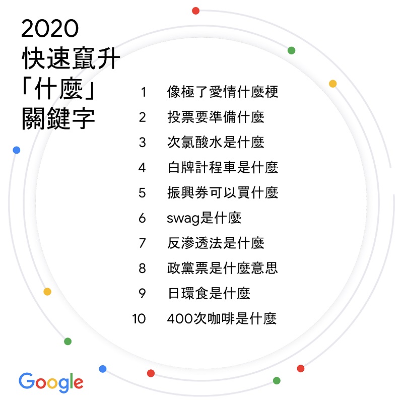 Google公布2020台灣搜尋排行榜 「威力彩開獎」名列竄升議題前茅 - 電腦王阿達