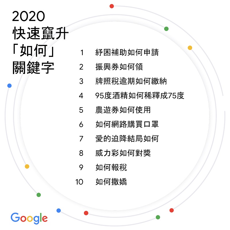 Google公布2020台灣搜尋排行榜 「威力彩開獎」名列竄升議題前茅 - 電腦王阿達