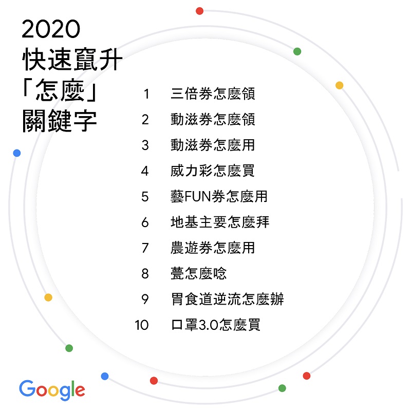 Google公布2020台灣搜尋排行榜 「威力彩開獎」名列竄升議題前茅 - 電腦王阿達