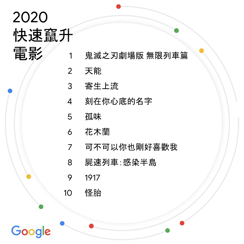 Google公布2020台灣搜尋排行榜 「威力彩開獎」名列竄升議題前茅 - 電腦王阿達