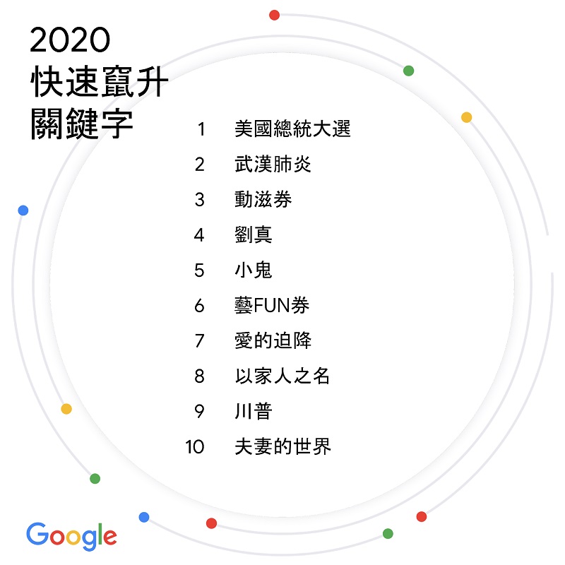 Google公布2020台灣搜尋排行榜 「威力彩開獎」名列竄升議題前茅 - 電腦王阿達