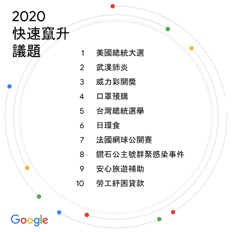 Google公布2020台灣搜尋排行榜 「威力彩開獎」名列竄升議題前茅 - 電腦王阿達