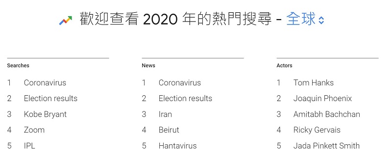 Google公布2020台灣搜尋排行榜 「威力彩開獎」名列竄升議題前茅 - 電腦王阿達