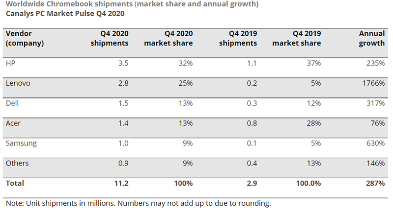 Canalys 報告顯示 Chromebook 疫情期間銷量激增，Lenovo 大漲 1766% - 電腦王阿達