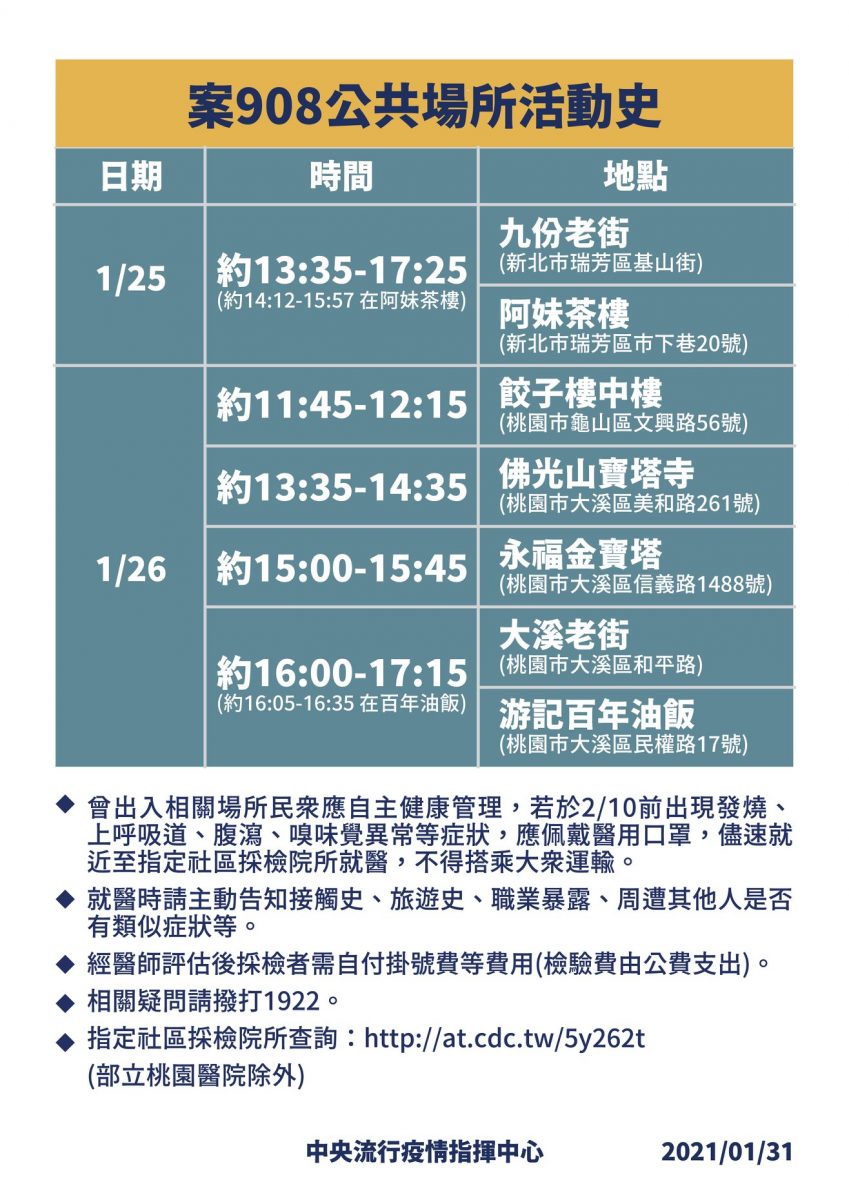 中央流行疫情指揮中心公開 案908 公共場所活動史 包含九份老街等7個地方 - 電腦王阿達