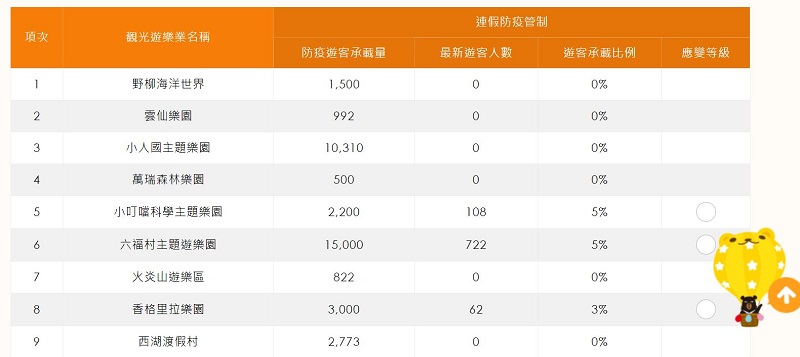 過年出遊前先查查 「台北旅遊警示燈號」、「春節園區遊客量狀況」提供人潮參考 - 電腦王阿達