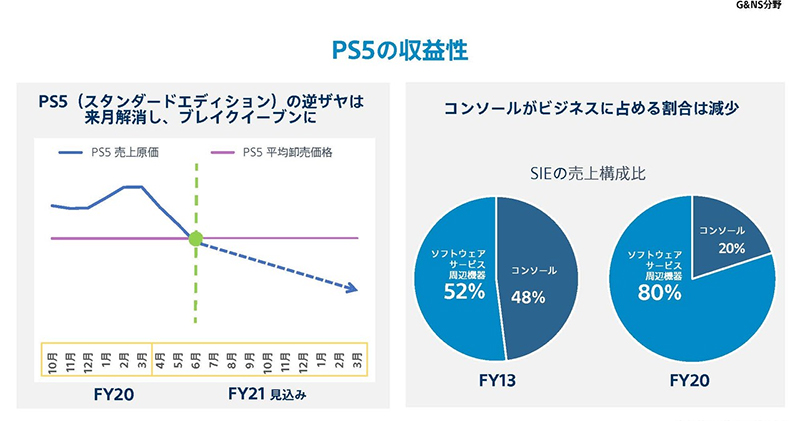 SIE 挑戰 PS4 上市第二年銷售成績，預估至 2022 財年將售出超過1480萬台 - 電腦王阿達