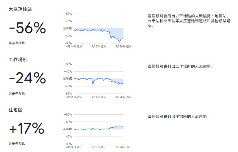 Google與Apple分別釋出「社區人流趨勢報告」與「移動趨勢報告」 驗證疫情爆發後人流變化 - 電腦王阿達