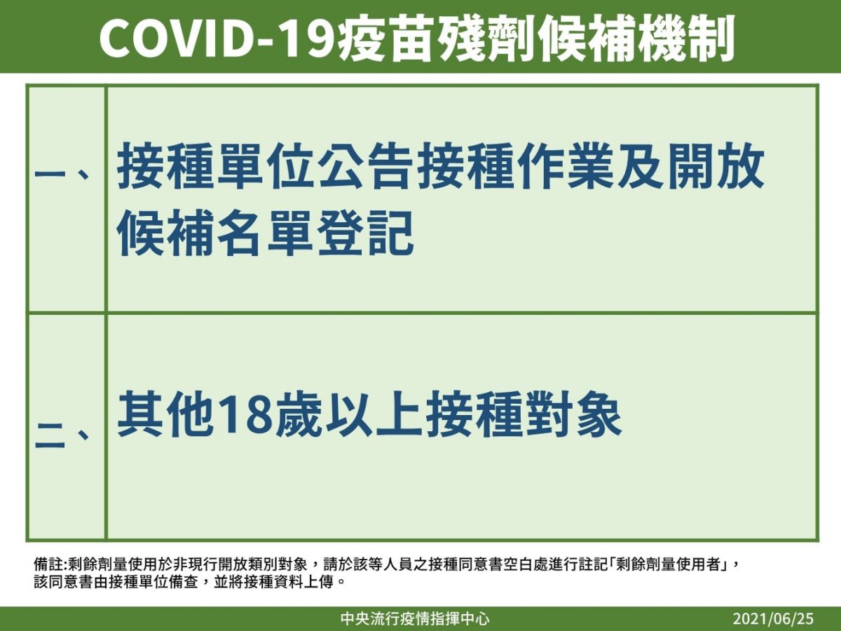 COVID-19疫苗殘劑開放18歲以上成人預約候補 地方政府陸續做出回應 - 電腦王阿達