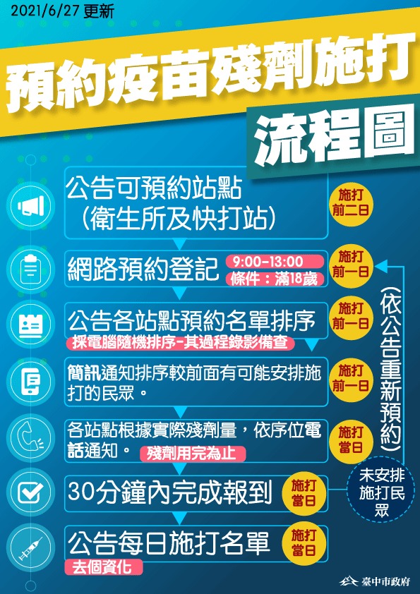 臺中市公開COVID-19疫苗殘劑施打資訊網 詳列預約殘劑候補方式 - 電腦王阿達