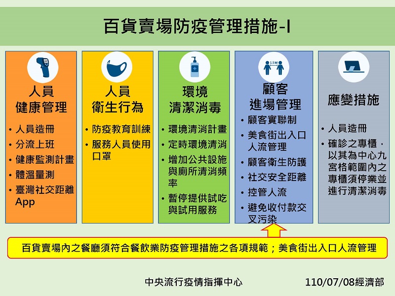 全國疫情警戒第三級延長至7月26日 適度鬆綁部分措施 - 電腦王阿達