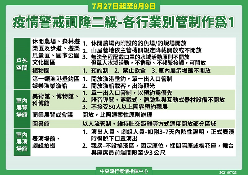 7月27日起調降疫情警戒標準至第二級 中央公布通案性原則 - 電腦王阿達