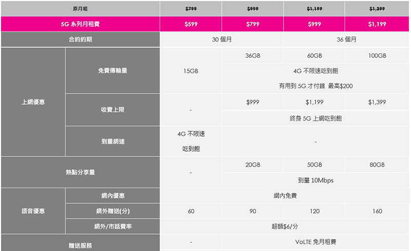 台灣之星 5G 開台慶週年，iPhone 12 也只要 0 元，還有 100GB 超大上網量大方送 - 電腦王阿達