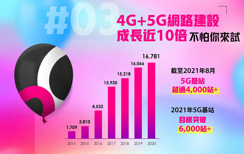 台灣之星 5G 開台慶週年，iPhone 12 也只要 0 元，還有 100GB 超大上網量大方送 - 電腦王阿達