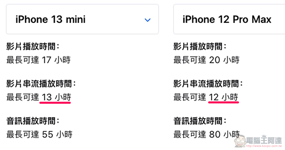 iPhone 13 全系列電池容量揭露，iPhone 13 Pro Max 激增 18% 電力！ - 電腦王阿達