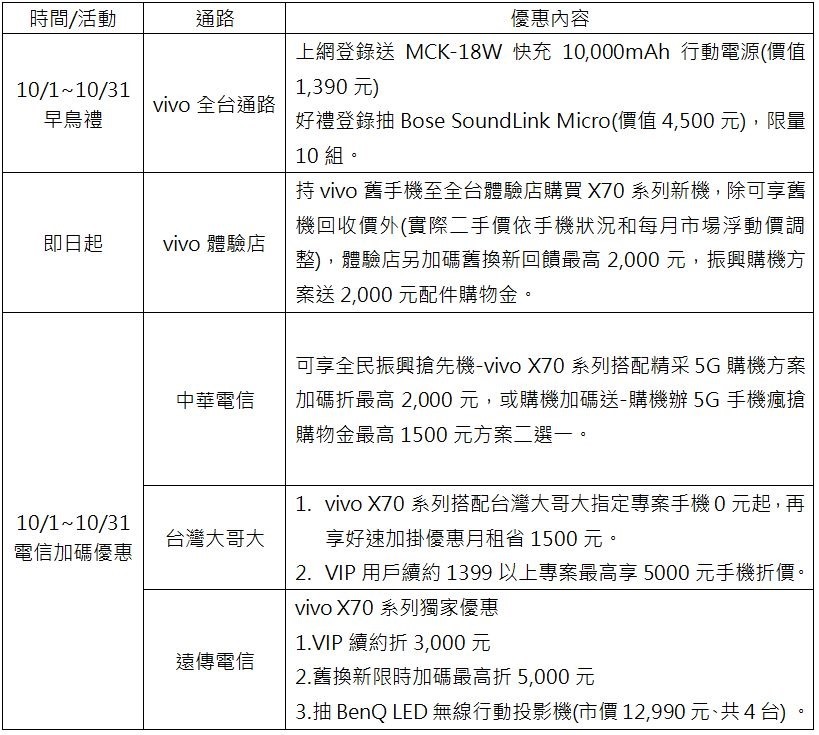 2021-10-02 14_47_17-【vivo新聞稿】全新影像旗艦vivo X70系列今開賣，搭配指定資費0元起V3 (預覽) - Microsoft Word