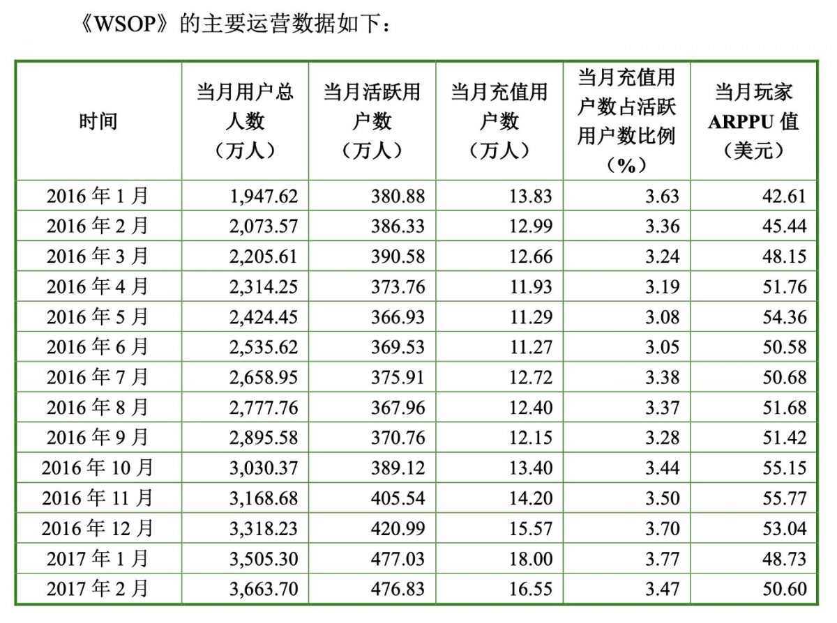 【遊戲市場概況】休閒德州撲克 - 經典歐美遊戲正席捲亞洲 - 電腦王阿達