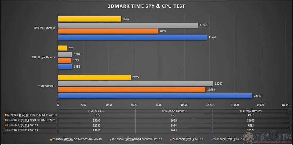 牙膏擠爆！地表最強處理器 Intel 第 12 代 i9-12900K / i5-12600K 效能實測（feat. MSI Z690 Carbon Wifi） - 電腦王阿達