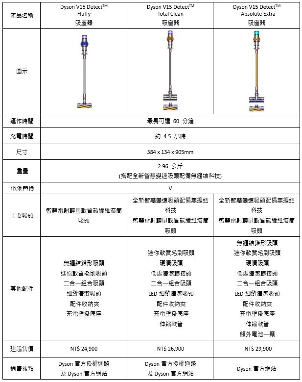 全新 Dyson V15 Derect 系列無線吸塵器在台推出，迄今最強吸力、拒絕二次污染 - 電腦王阿達