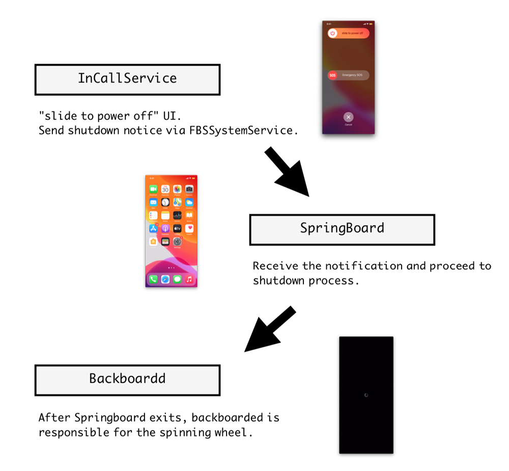 NoReboot 病毒偽裝 iPhone 關機，以劫持用戶的麥克風與鏡頭 - 電腦王阿達