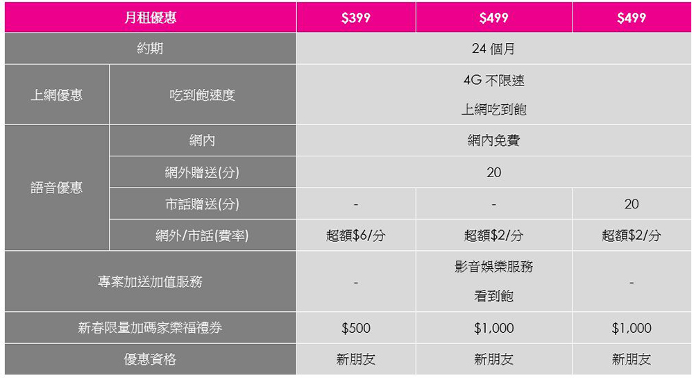 台灣之星「新年新機旺」大賞開催！ iPhone 13 最多便宜 15000 ，熱銷 5G 旗艦下殺萬元，限量千元禮券大方送 - 電腦王阿達