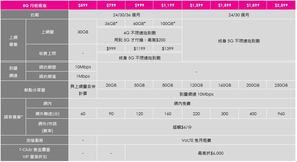 台灣之星「新年新機旺」大賞開催！ iPhone 13 最多便宜 15000 ，熱銷 5G 旗艦下殺萬元，限量千元禮券大方送 - 電腦王阿達