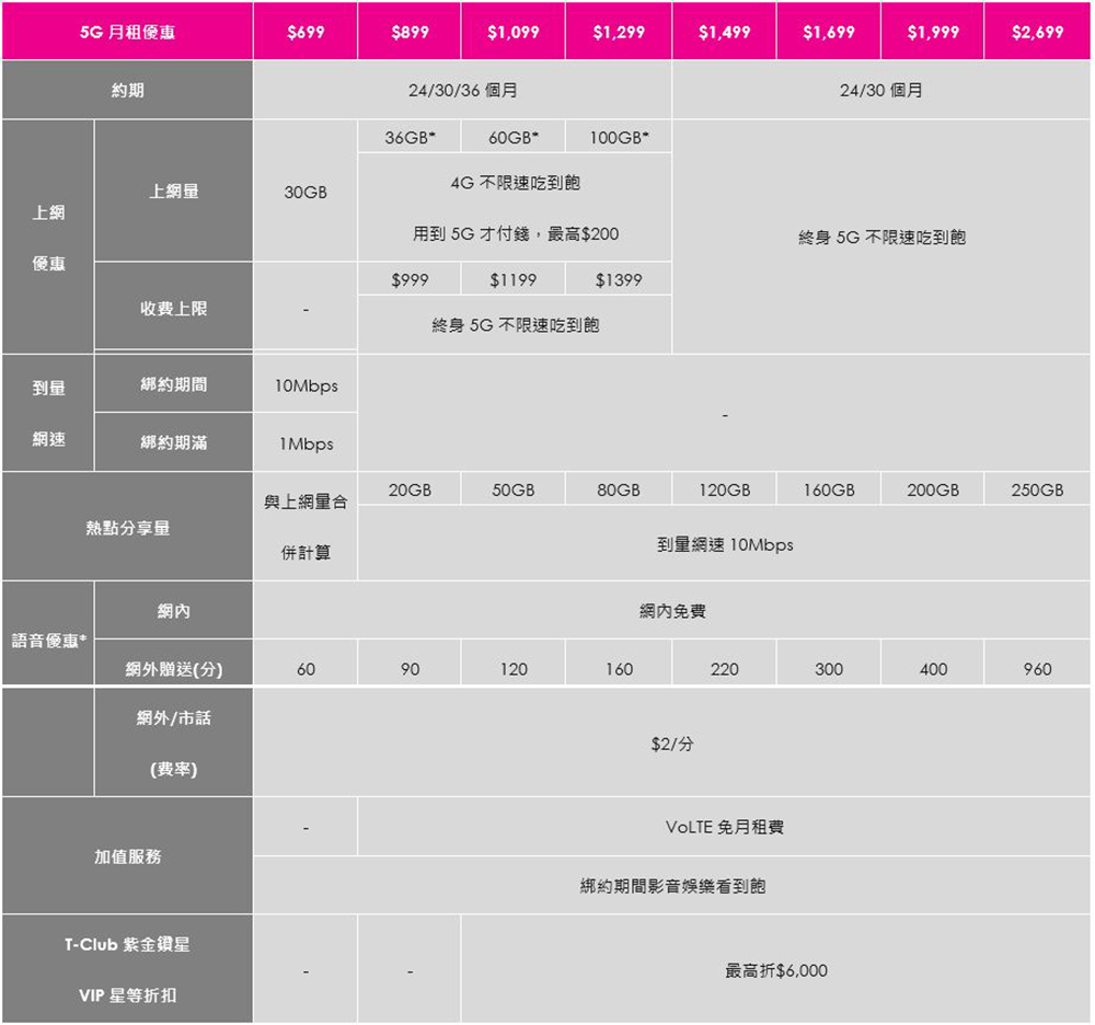 台灣之星「新年新機旺」大賞開催！ iPhone 13 最多便宜 15000 ，熱銷 5G 旗艦下殺萬元，限量千元禮券大方送 - 電腦王阿達