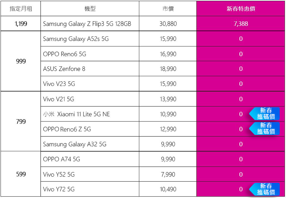 台灣之星「新年新機旺」大賞開催！ iPhone 13 最多便宜 15000 ，熱銷 5G 旗艦下殺萬元，限量千元禮券大方送 - 電腦王阿達