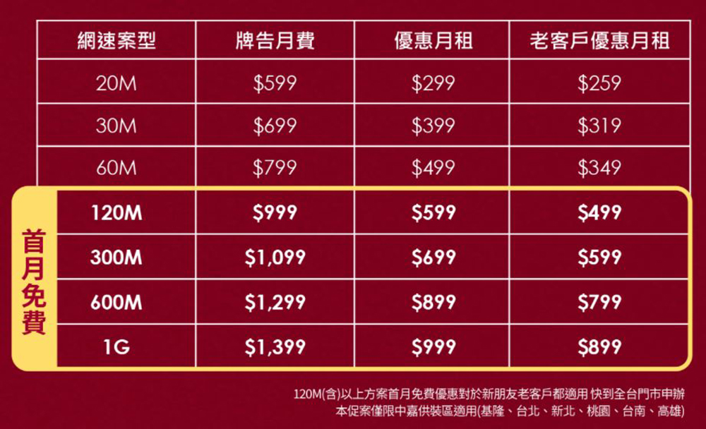 台灣之星光纖寬頻120M(含)以上月租五折首月免費，雙飽續約升速免費還送禮券，全力滿足你的在家工作網路需求 - 電腦王阿達