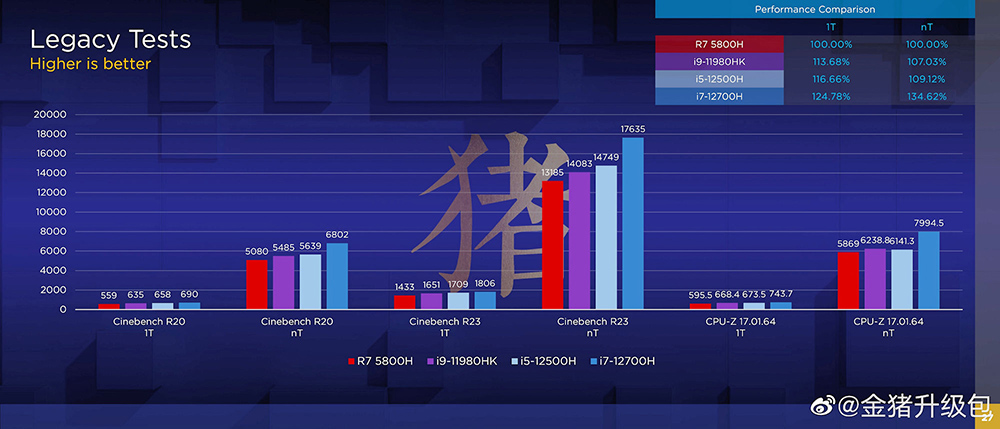 中國搶先洩漏 i5-12500H 和 i7-12700H 行動處理器的跑分數據，比 i9-11980HK、Ryzen 7 5800H 還快 - 電腦王阿達