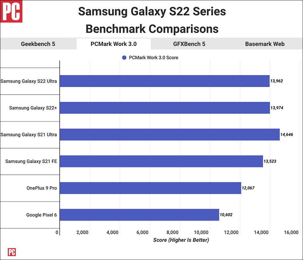 Samsung Galaxy S22 對決 iPhone 13 ！外媒揭曉跑分實測成績 - 電腦王阿達