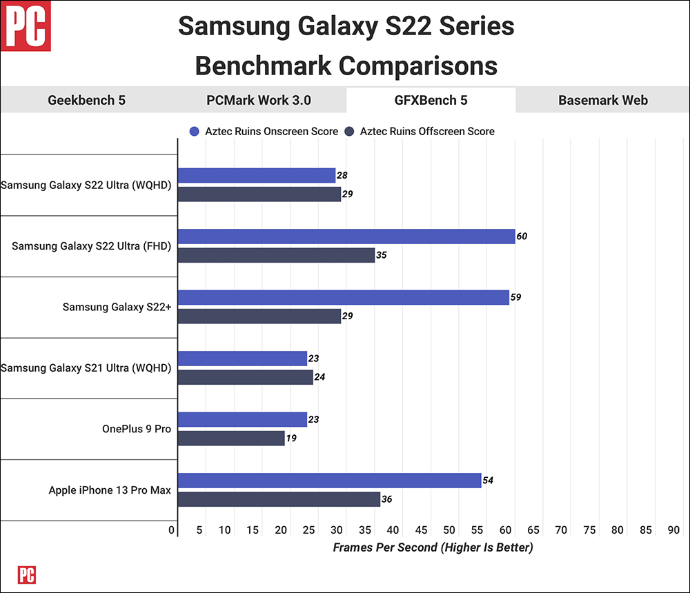 Samsung Galaxy S22 對決 iPhone 13 ！外媒揭曉跑分實測成績 - 電腦王阿達