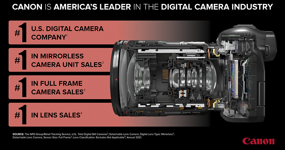 美國 2021 相機銷售冠軍鬧雙胞