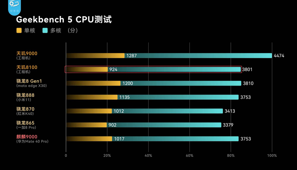 台積電 5nm 發威？中媒實測天璣 8100 可能是今年 CP 值最高的處理器 - 電腦王阿達