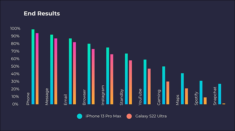 三星 Galaxy S22 Ultra vs iPhone 13 Pro Max 電池續航 PK - 電腦王阿達