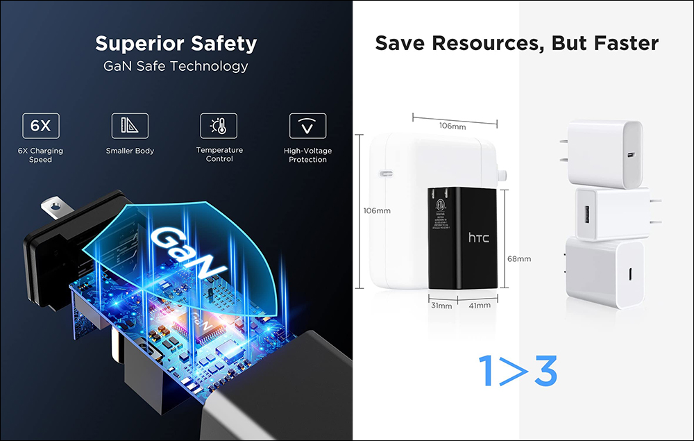 HTC 推出 65W 2C1A 的 GaN 氮化鎵充電器，支援常見多種快充協議、可收摺插頭設計 - 電腦王阿達