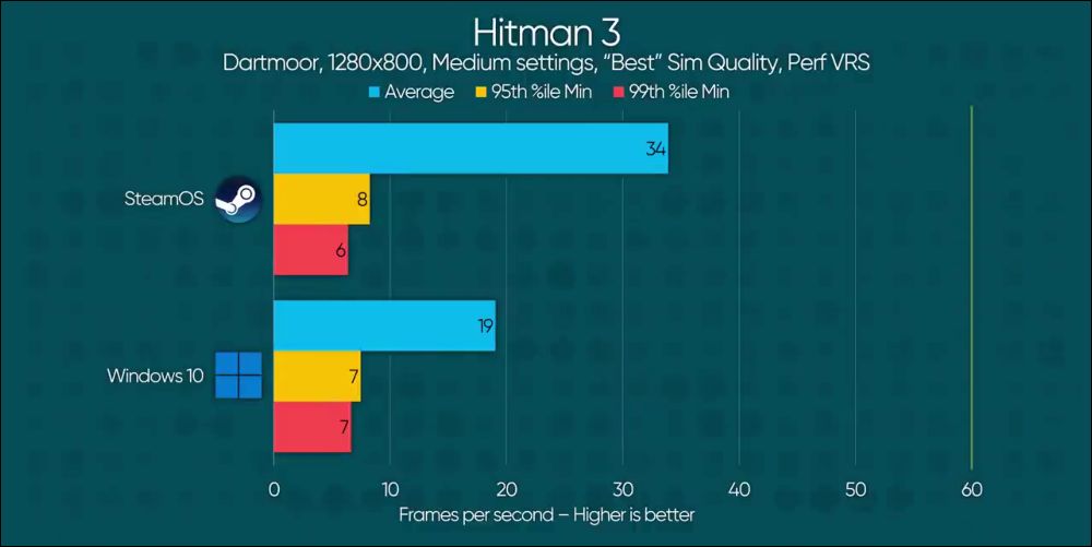 Steam Deck 還不適合 Windows，國外網紅試玩頻出狀況 - 電腦王阿達