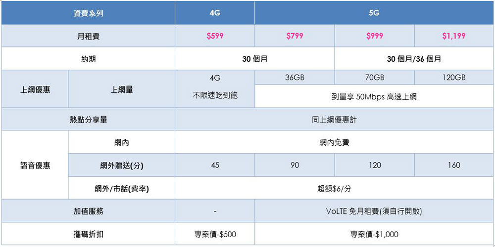 真的是最後一檔！ 台灣之星合併前推出「類雙11」超殺資費，不限速吃到飽 5G 限時下殺別家 42 折，4G 不限速吃到飽只要 299 元 - 電腦王阿達