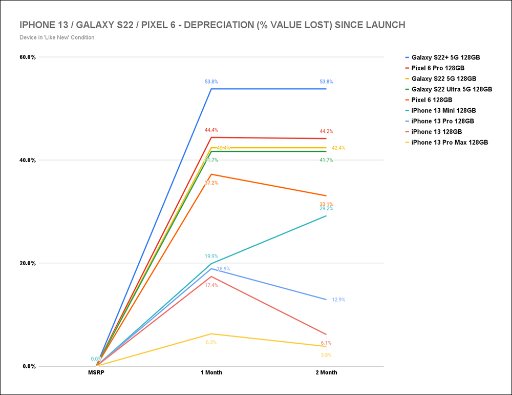 市調機構研究指出：三星 Galaxy S22 系列自推出以來貶值幾乎是 iPhone 13 系列的 3 倍 - 電腦王阿達