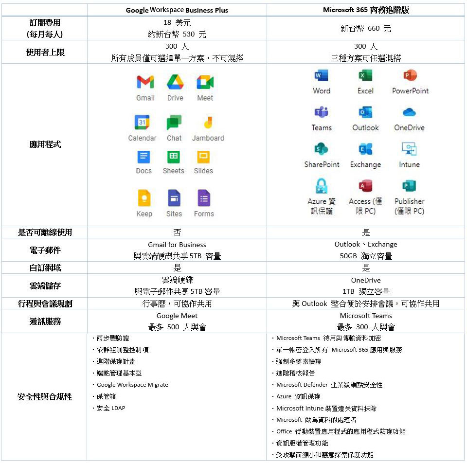 Google Workspace 收費在即，企業該何去何從？ - 電腦王阿達