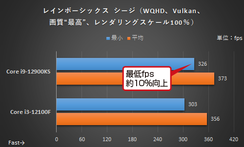 4 核心 vs 16 核心 CPU 搭配 RTX 3080 顯卡的遊戲效能會差很多嗎？這篇實測為你解答 - 電腦王阿達