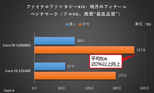 4 核心 vs 16 核心 CPU 搭配 RTX 3080 顯卡的遊戲效能會差很多嗎？這篇實測為你解答 - 電腦王阿達