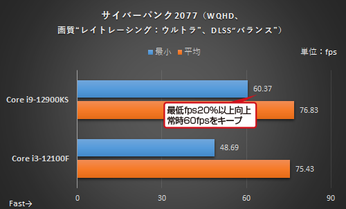 4 核心 vs 16 核心 CPU 搭配 RTX 3080 顯卡的遊戲效能會差很多嗎？這篇實測為你解答 - 電腦王阿達