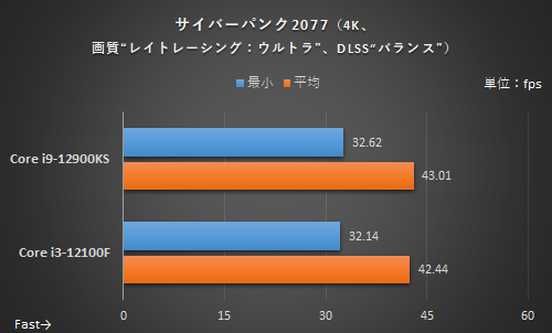 4 核心 vs 16 核心 CPU 搭配 RTX 3080 顯卡的遊戲效能會差很多嗎？這篇實測為你解答 - 電腦王阿達