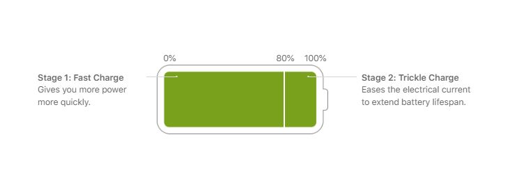 低電量好恐慌！為什麼不該一直讓 iPhone 維持 100% 電力？（Android手機也一樣） - 電腦王阿達