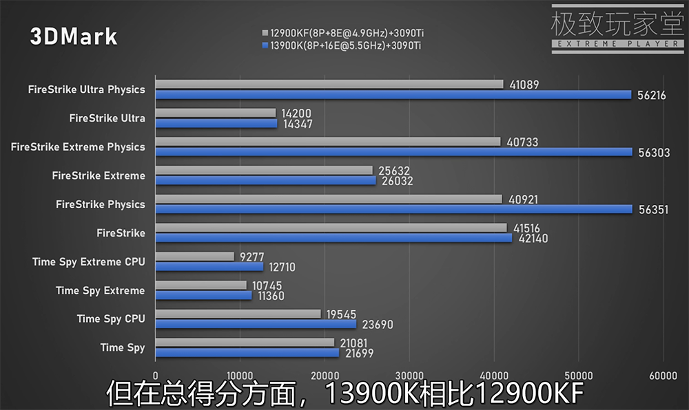 實測顯示尚未發表的 i9-13900K 遊戲效能平均比 i9-12900KF 快 5% - 電腦王阿達