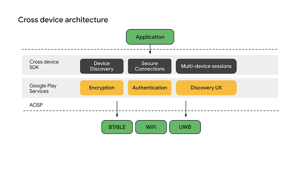 Android 很快就能獲得跨裝置無縫作業，遲到總比不到好 - 電腦王阿達