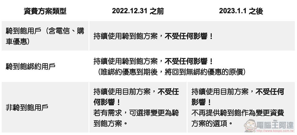 Gogoro 宣布明年起將「不再提供騎到飽資費方案」老樣子，現有客戶不受影響（不改方案的話） - 電腦王阿達